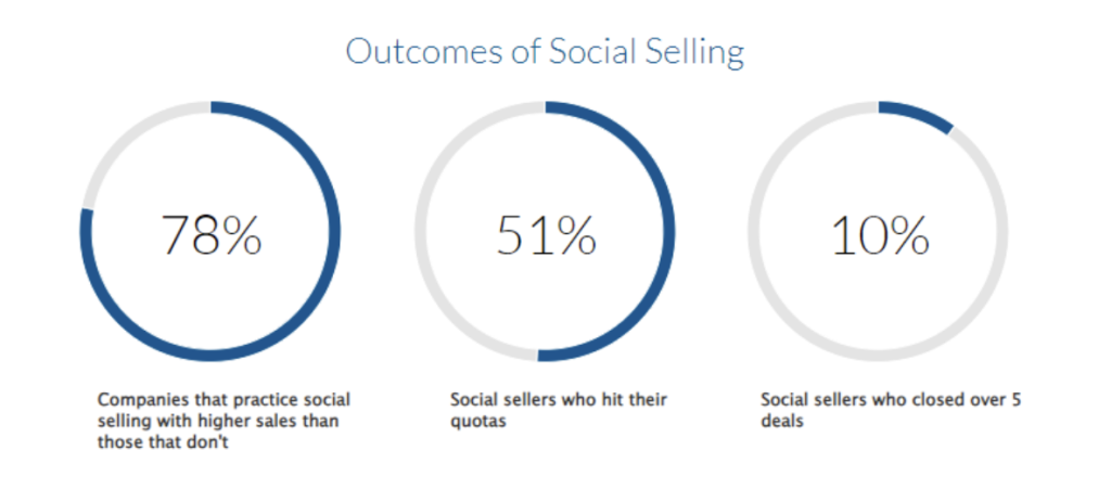 outcomes of social selling